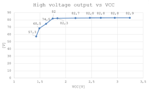 HV output_vs_vcc