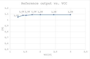 Ref output_vs_vcc